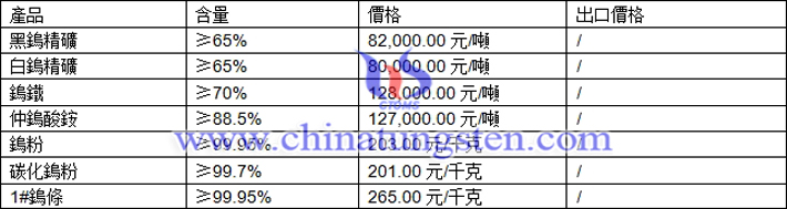 鎢精礦、仲鎢酸銨、碳化鎢粉最新價格