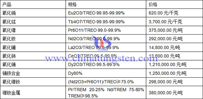  氧化铽、氧化镧、氧化镨钕最新价格图片