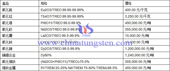 2018年3月22日稀土價格圖片
